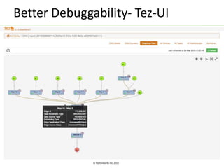 © Hortonworks Inc. 2015
Better Debuggability- Tez-UI
 