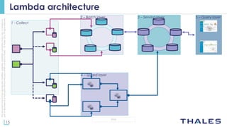 15
OPEN
Thisdocumentmaynotbereproduced,modified,adapted,published,translated,inanyway,inwholeorin
partordisclosedtoathirdpartywithoutthepriorwrittenconsentofThales-©Thales2015Allrightsreserved.
5 – Query layer3 – Serving layer
4 – Speed layer
2 – Batch layer
1 - Collect
Lambda architecture
 