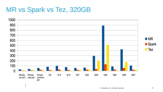 27© Cloudera, Inc. All rights reserved.
MR vs Spark vs Tez, 320GB
 