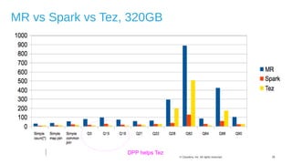 28© Cloudera, Inc. All rights reserved.
MR vs Spark vs Tez, 320GB
DPP helps Tez
 