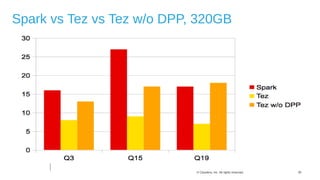 30© Cloudera, Inc. All rights reserved.
Spark vs Tez vs Tez w/o DPP, 320GB
 