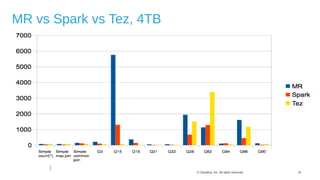 31© Cloudera, Inc. All rights reserved.
MR vs Spark vs Tez, 4TB
 