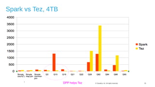 33© Cloudera, Inc. All rights reserved.
Spark vs Tez, 4TB
DPP helps Tez
 