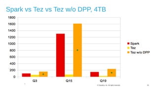 34© Cloudera, Inc. All rights reserved.
Spark vs Tez vs Tez w/o DPP, 4TB
 