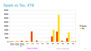 35© Cloudera, Inc. All rights reserved.
Spark vs Tez, 4TB
Spark is faster
 