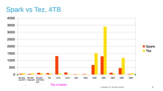 36© Cloudera, Inc. All rights reserved.
Spark vs Tez, 4TB
Tez is faster
 