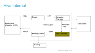 7© Cloudera, Inc. All rights reserved.
Hive Internal
Hive Client
(Beeline, JDBC)
Parser Semantic
Analyzer
Task CompilerHadoop Client
Hadoop
HQL AST
Operator
Tree
TasksResult
HiveServer2
MetaStore
 