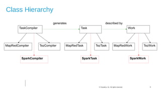 9© Cloudera, Inc. All rights reserved.
Class Hierarchy
MapRedCompiler
TaskCompiler
TezCompiler
SparkCompiler
MapRedTask
Task
TezTask
SparkTask
MapRedWork
Work
TezWork
SparkWork
generates described by
 
