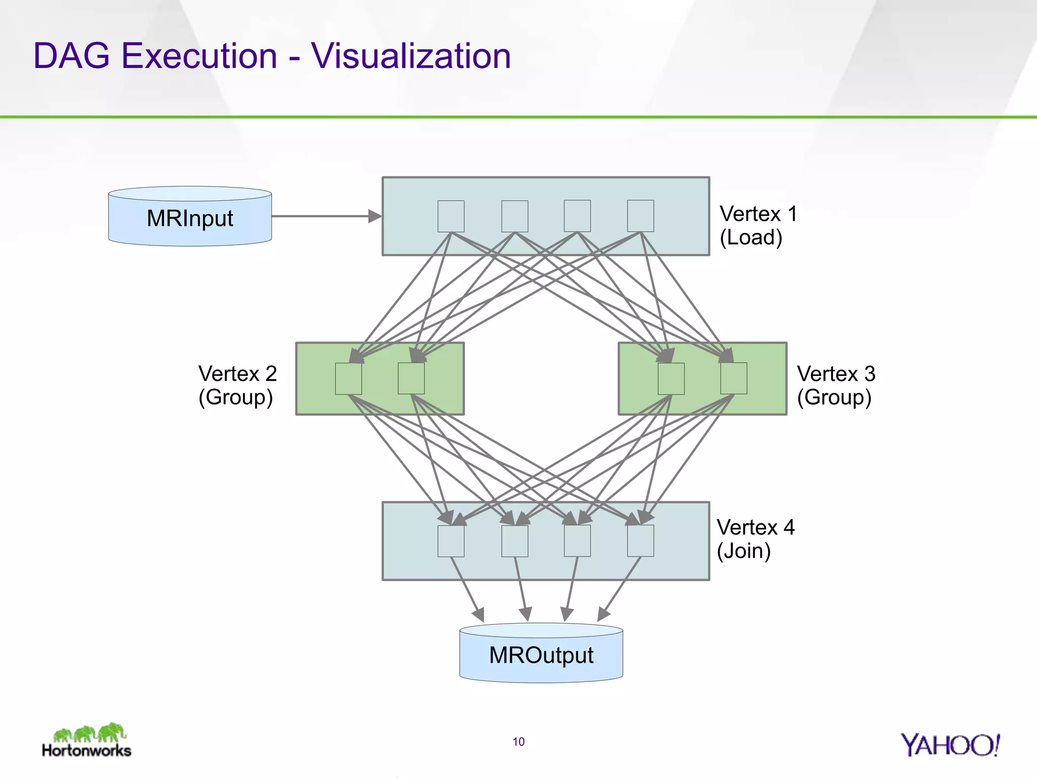 DAG Execution - Visualization
10
Vertex 1
(Load)
Vertex 2
(Group)
Vertex 3
(Group)
Vertex 4
(Join)
MROutput
MRInput
 