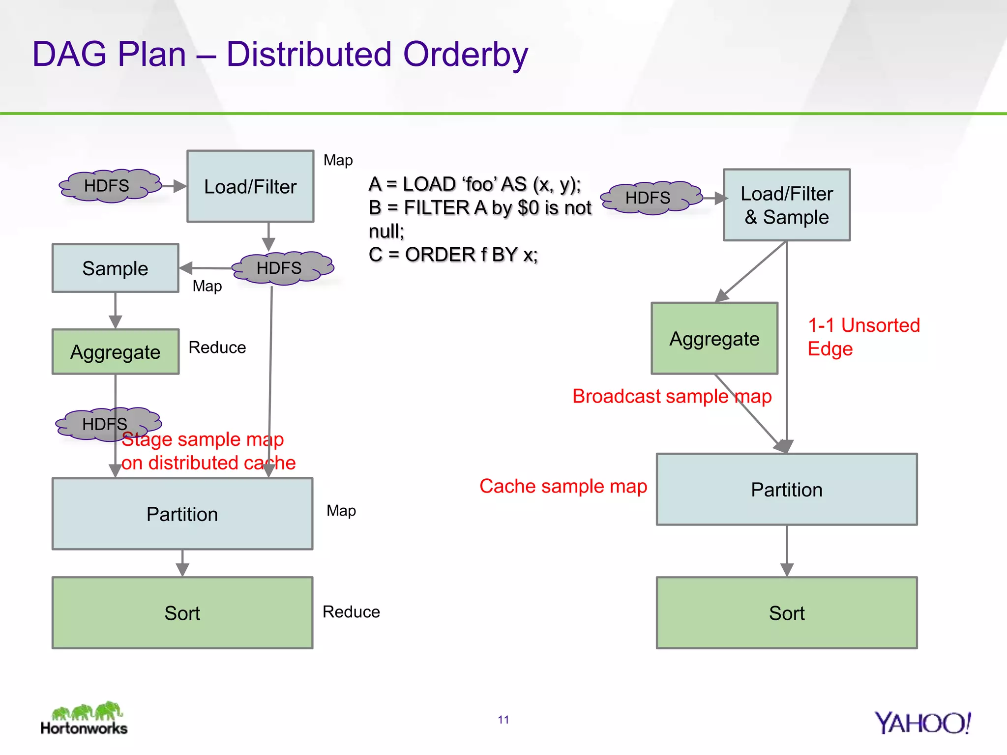 DAG Plan – Distributed Orderby
11
Aggregate
Sample
Sort
Partition
A = LOAD ‘foo’ AS (x, y);
B = FILTER A by $0 is not
null;
C = ORDER f BY x;
Stage sample map
on distributed cache
Load/Filter
& Sample
Aggregate
Partition
Sort
Broadcast sample map
HDFS
HDFS
Load/FilterHDFS
HDFS
Map
Reduce
Map
Reduce
Map
1-1 Unsorted
Edge
Cache sample map
 