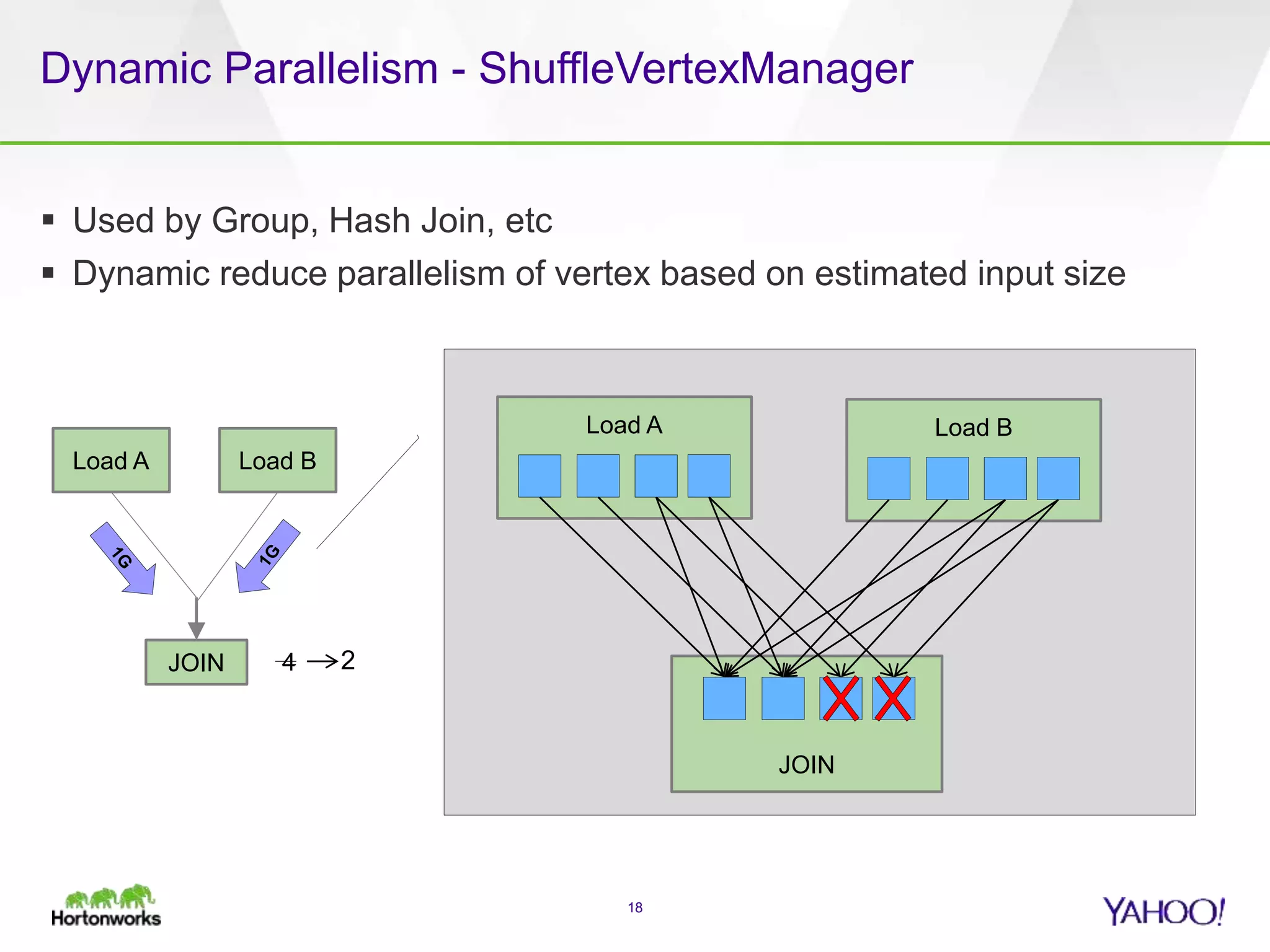 Dynamic Parallelism - ShuffleVertexManager
18
Load A
JOIN
Load A
JOIN 4 2
Load B
Load B
 Used by Group, Hash Join, etc
 Dynamic reduce parallelism of vertex based on estimated input size
 