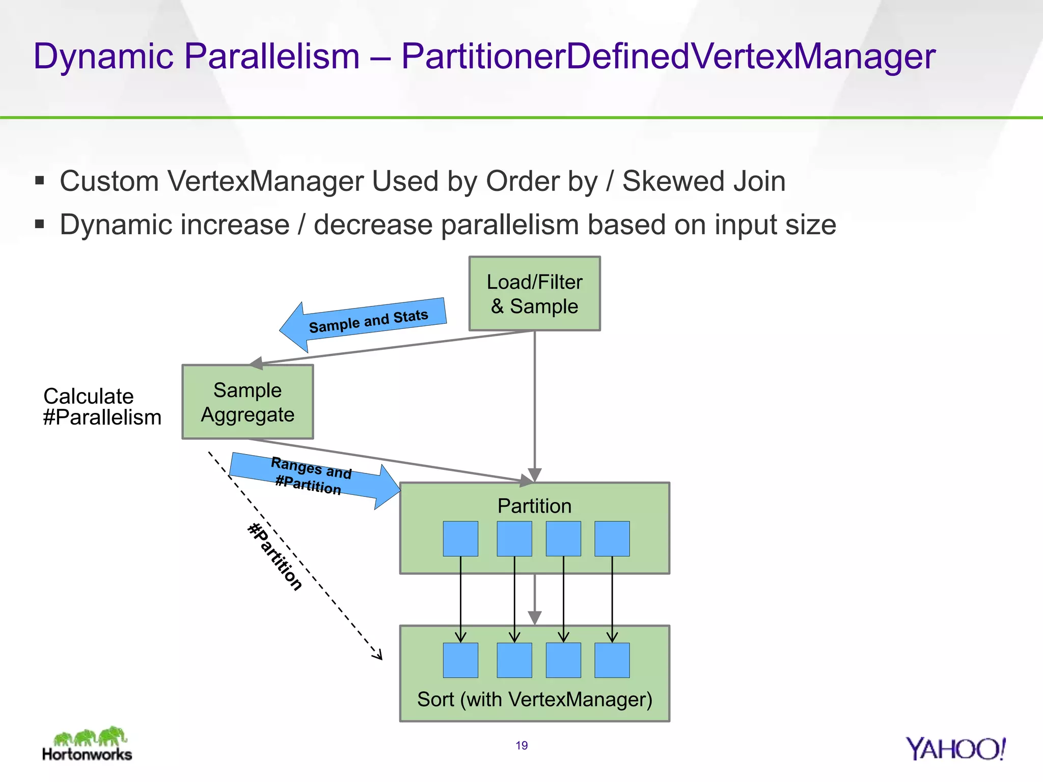 Dynamic Parallelism – PartitionerDefinedVertexManager
 Custom VertexManager Used by Order by / Skewed Join
 Dynamic increase / decrease parallelism based on input size
19
Load/Filter
& Sample
Sample
Aggregate
Partition
Sort (with VertexManager)
Calculate
#Parallelism
 