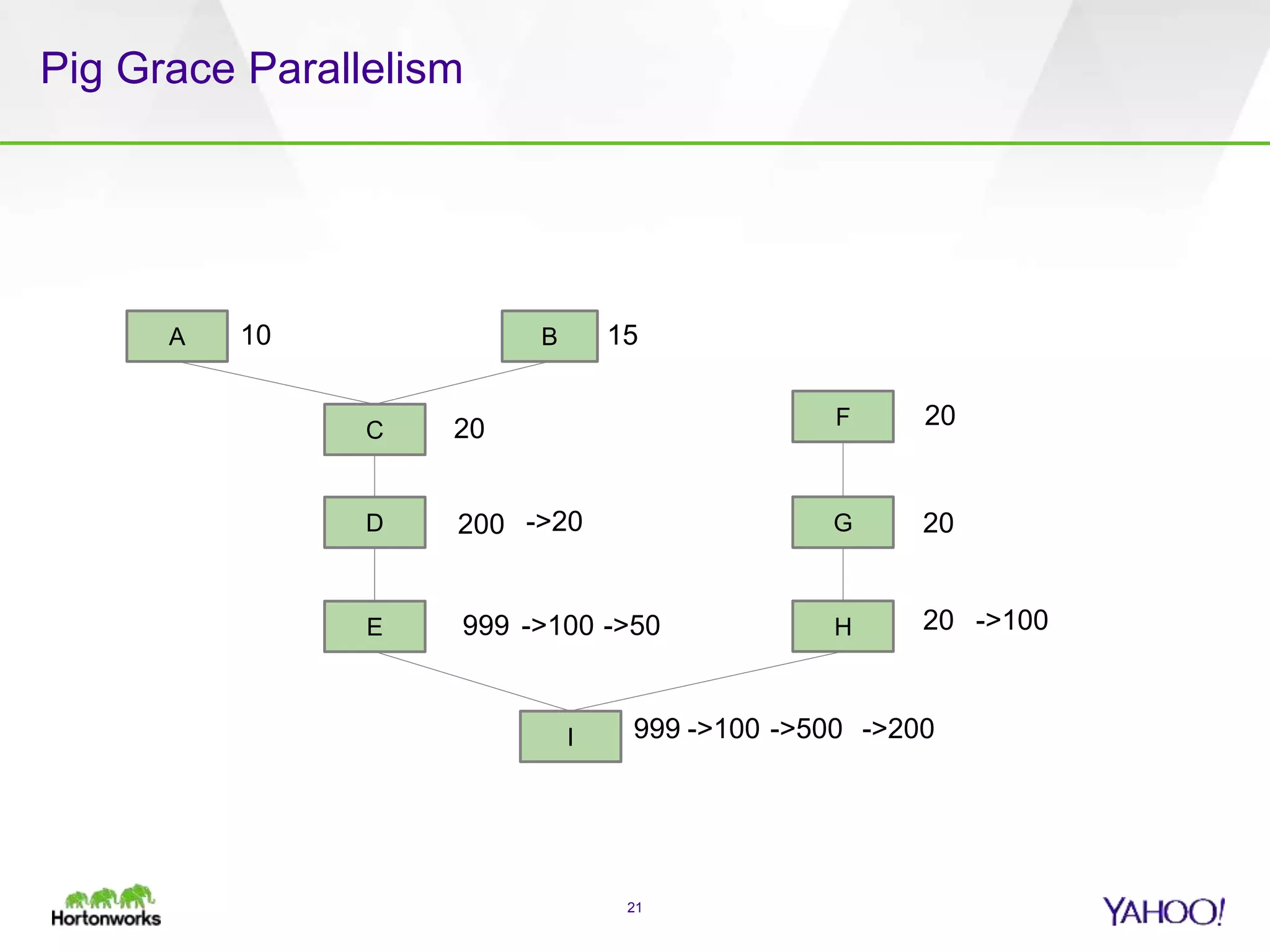Pig Grace Parallelism
21
A B
C
D
E
F
G
H
I
10 15
2020
200
999
20
20
999
->20
->100
->100
->100
->500
->50
->200
 