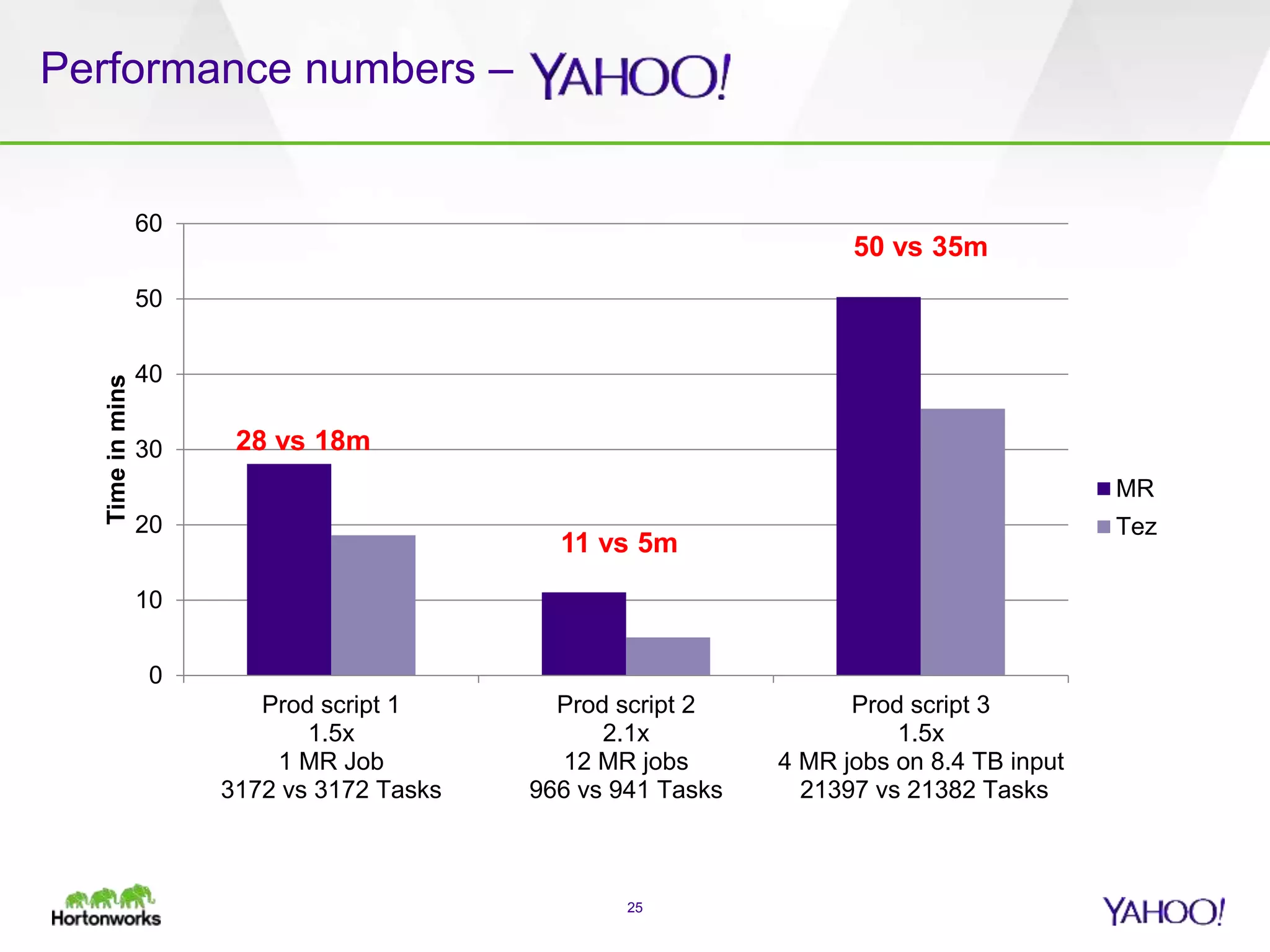 Performance numbers –
25
0
10
20
30
40
50
60
Prod script 1
1.5x
1 MR Job
3172 vs 3172 Tasks
Prod script 2
2.1x
12 MR jobs
966 vs 941 Tasks
Prod script 3
1.5x
4 MR jobs on 8.4 TB input
21397 vs 21382 Tasks
Timeinmins
MR
Tez
28 vs 18m
11 vs 5m
50 vs 35m
 