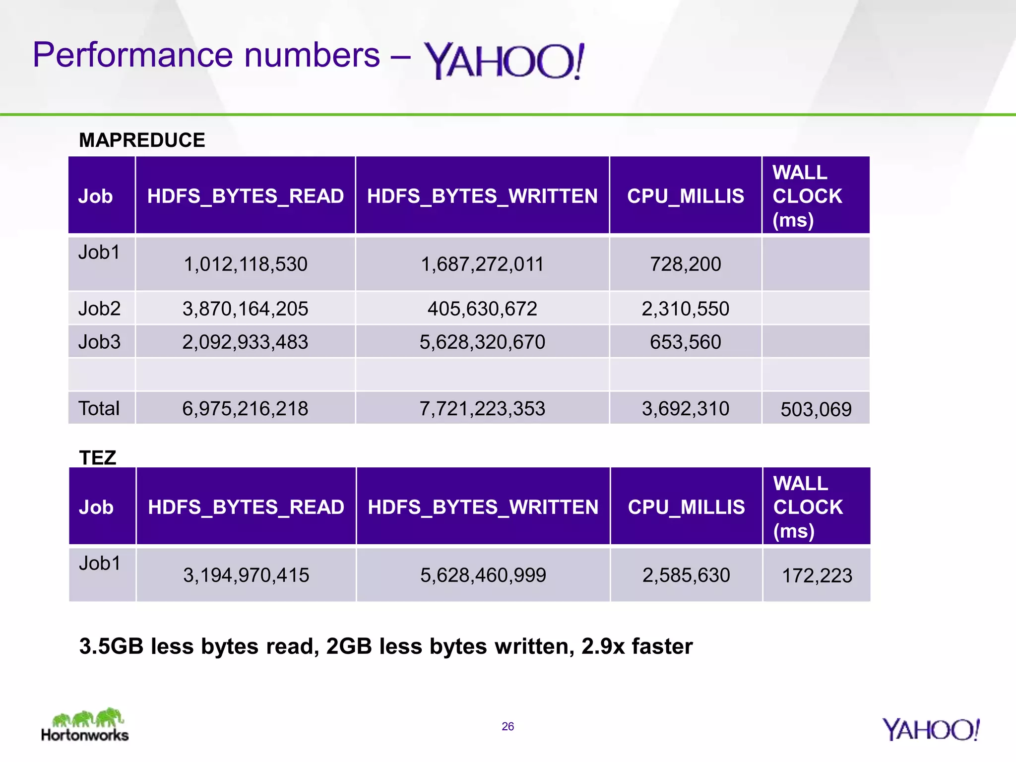 Performance numbers –
26
Job HDFS_BYTES_READ HDFS_BYTES_WRITTEN CPU_MILLIS
WALL
CLOCK
(ms)
Job1
1,012,118,530 1,687,272,011 728,200
Job2 3,870,164,205 405,630,672 2,310,550
Job3 2,092,933,483 5,628,320,670 653,560
Total 6,975,216,218 7,721,223,353 3,692,310 503,069
Job HDFS_BYTES_READ HDFS_BYTES_WRITTEN CPU_MILLIS
WALL
CLOCK
(ms)
Job1
3,194,970,415 5,628,460,999 2,585,630 172,223
MAPREDUCE
TEZ
3.5GB less bytes read, 2GB less bytes written, 2.9x faster
 