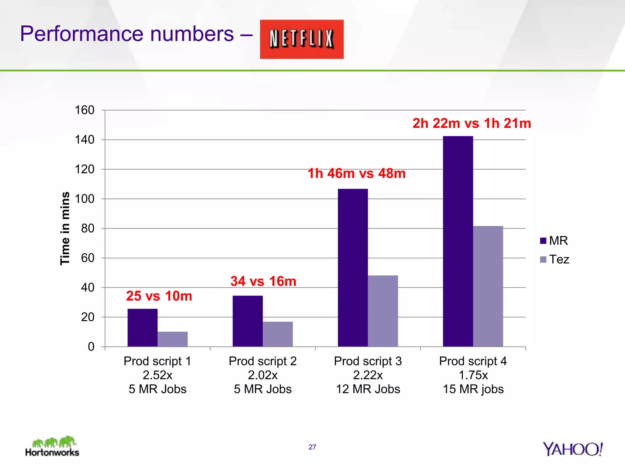 Performance numbers –
27
0
20
40
60
80
100
120
140
160
Prod script 1
2.52x
5 MR Jobs
Prod script 2
2.02x
5 MR Jobs
Prod script 3
2.22x
12 MR Jobs
Prod script 4
1.75x
15 MR jobs
Timeinmins
MR
Tez
25 vs 10m
34 vs 16m
2h 22m vs 1h 21m
1h 46m vs 48m
 