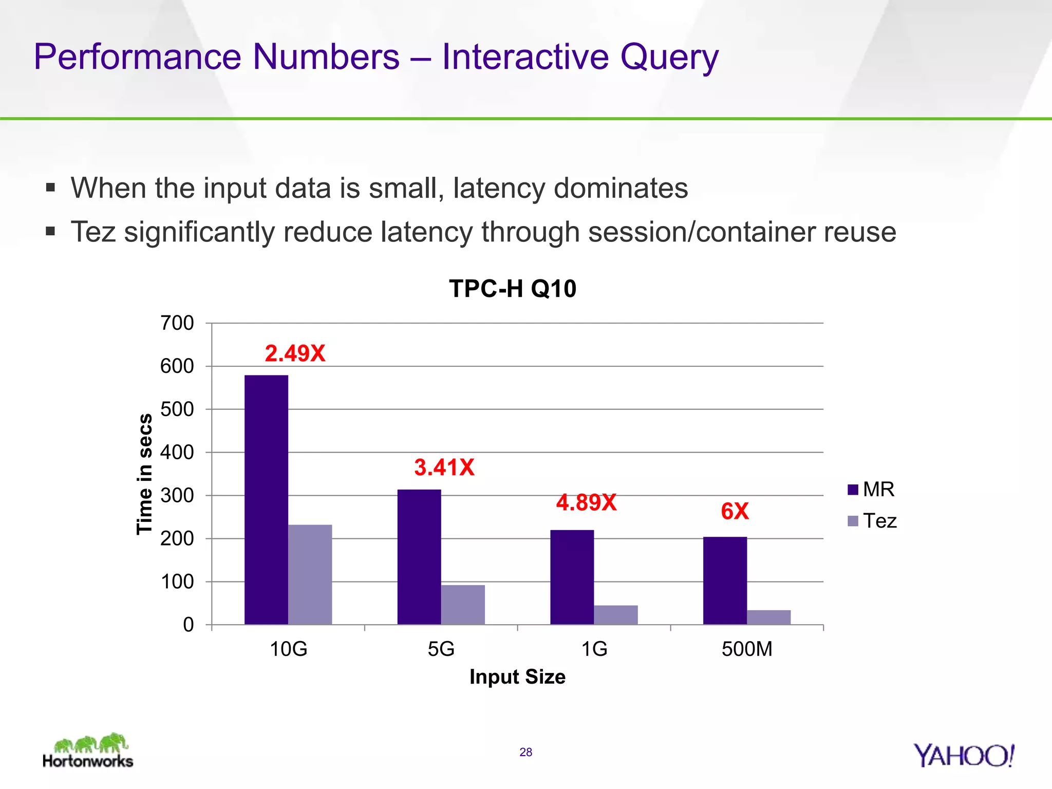 Performance Numbers – Interactive Query
28
0
100
200
300
400
500
600
700
10G 5G 1G 500M
Timeinsecs
Input Size
TPC-H Q10
MR
Tez
2.49X
3.41X
4.89X 6X
 When the input data is small, latency dominates
 Tez significantly reduce latency through session/container reuse
 