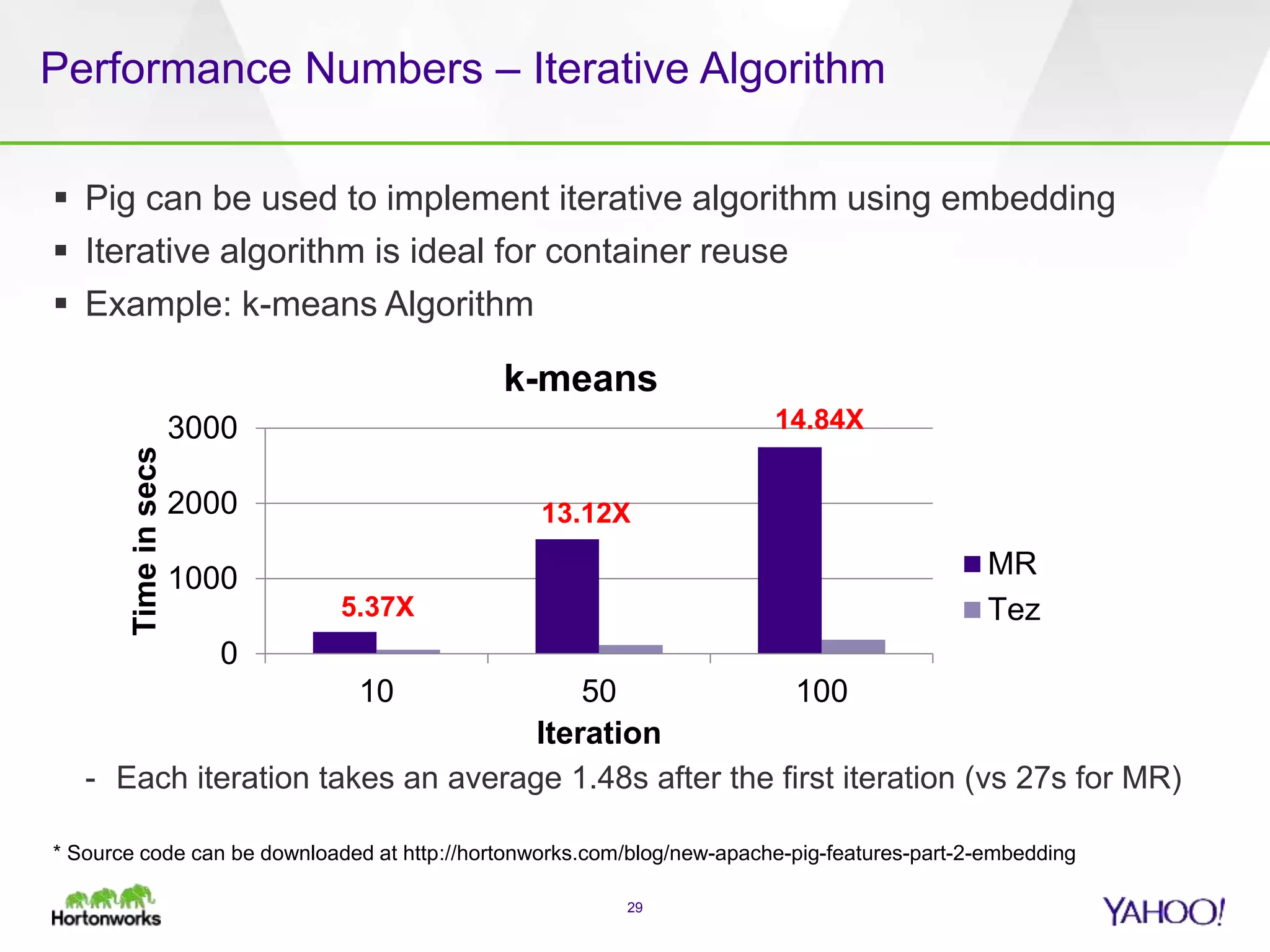 Performance Numbers – Iterative Algorithm
29
 Pig can be used to implement iterative algorithm using embedding
 Iterative algorithm is ideal for container reuse
 Example: k-means Algorithm
- Each iteration takes an average 1.48s after the first iteration (vs 27s for MR)
0
1000
2000
3000
10 50 100
Timeinsecs
Iteration
k-means
MR
Tez
14.84X
13.12X
5.37X
* Source code can be downloaded at http://hortonworks.com/blog/new-apache-pig-features-part-2-embedding
 