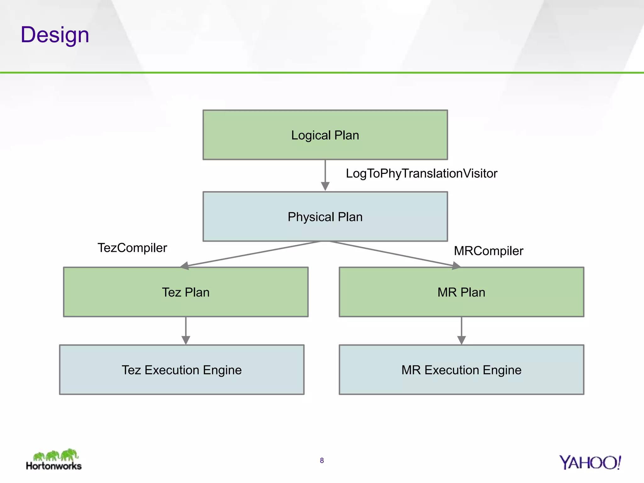 Design
8
Logical Plan
Tez Plan MR Plan
Physical Plan
Tez Execution Engine MR Execution Engine
LogToPhyTranslationVisitor
MRCompilerTezCompiler
 