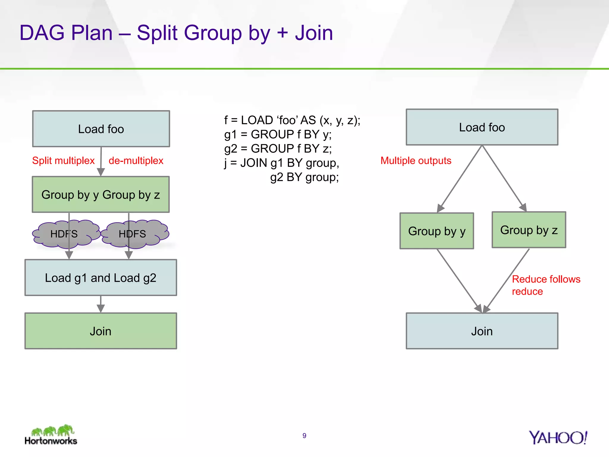 DAG Plan – Split Group by + Join
9
f = LOAD ‘foo’ AS (x, y, z);
g1 = GROUP f BY y;
g2 = GROUP f BY z;
j = JOIN g1 BY group,
g2 BY group;
Group by y Group by z
Load foo
Join
Load g1 and Load g2
Group by y Group by z
Load foo
Join
Multiple outputs
Reduce follows
reduce
HDFS HDFS
Split multiplex de-multiplex
 