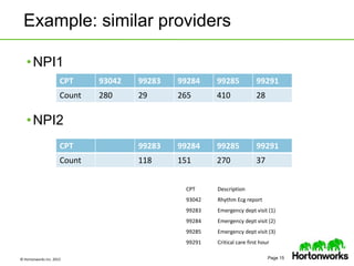 PageRank for Anomaly Detection | PPTX