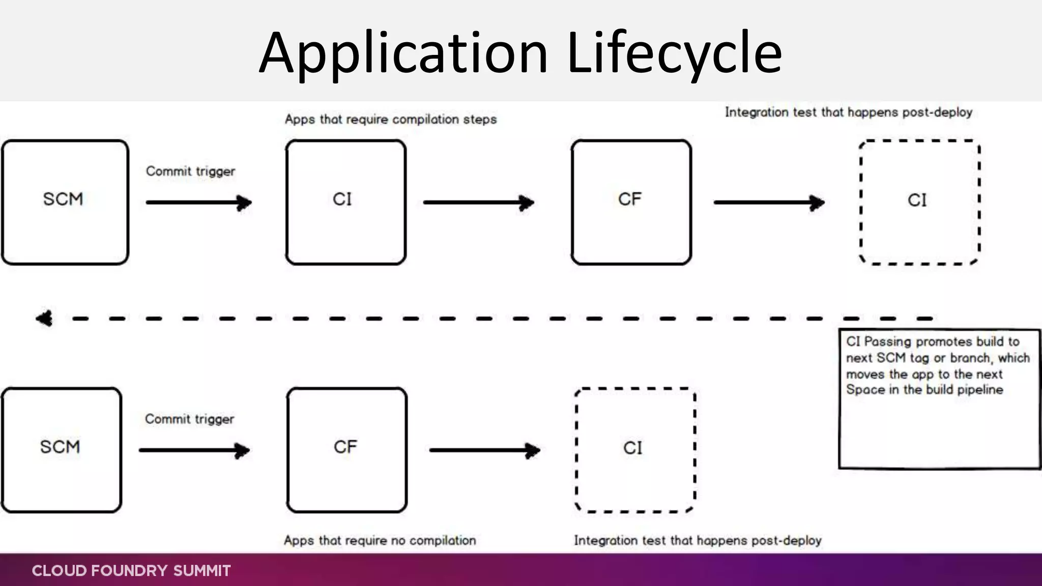 • Loggregator was a major leap forward
• Use Loggregator for system logs
• Add app/system metrics to the transport
• Pluggable sources and destinations
Logs and Metrics
 