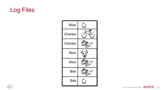 © 2014 MapR Technologies 25
Log Files
Alice
Bob
Charles
Alice
Bob
Charles
Alice
 