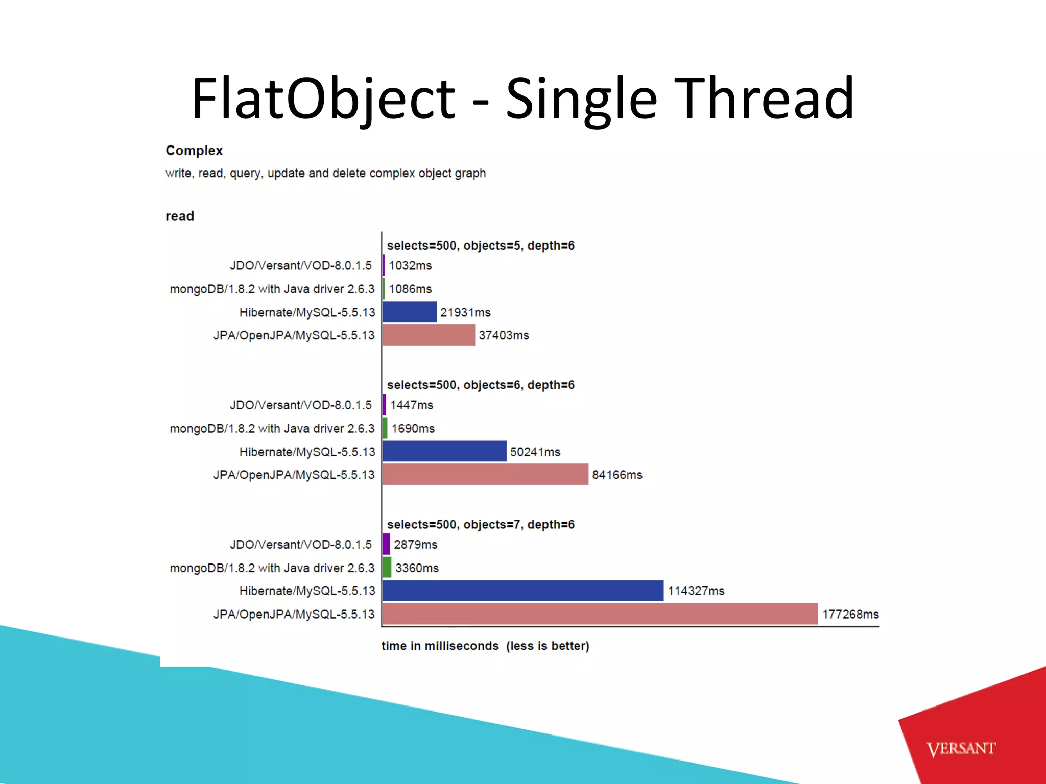 FlatObject - Single Thread
 