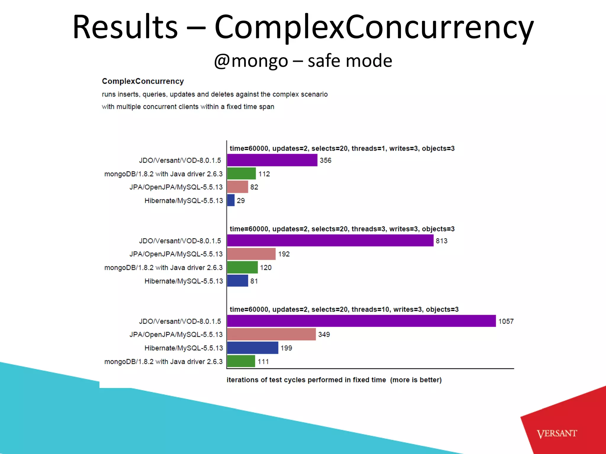 Results – ComplexConcurrency
        @mongo – safe mode
 