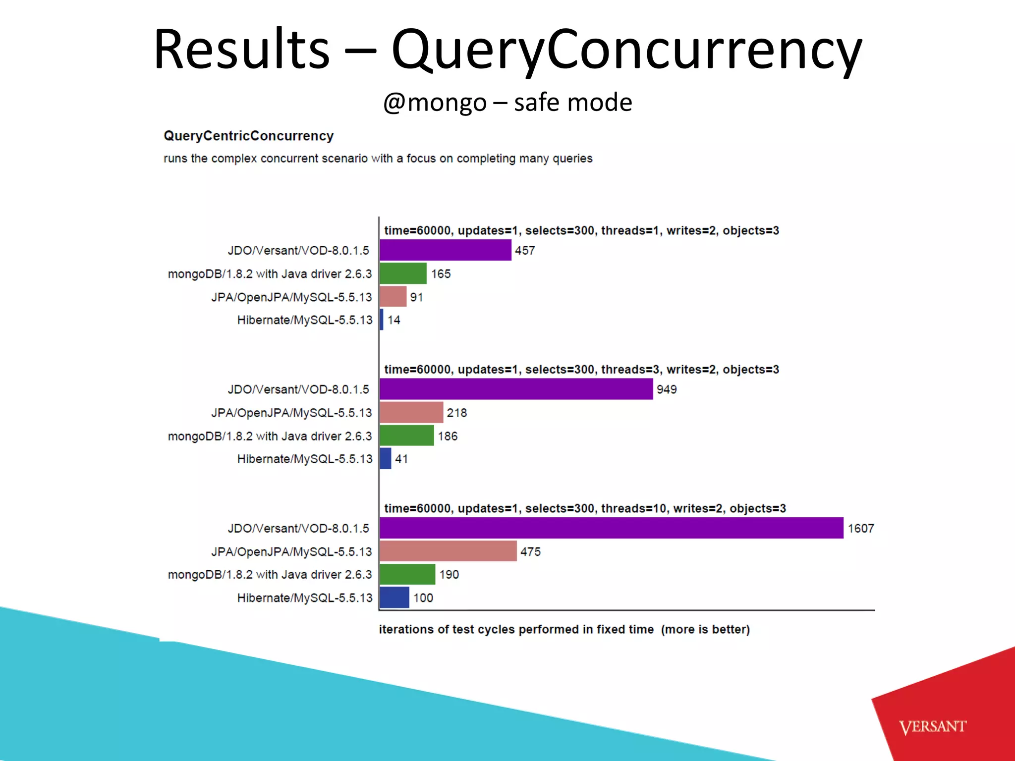 Results – QueryConcurrency
        @mongo – safe mode
 
