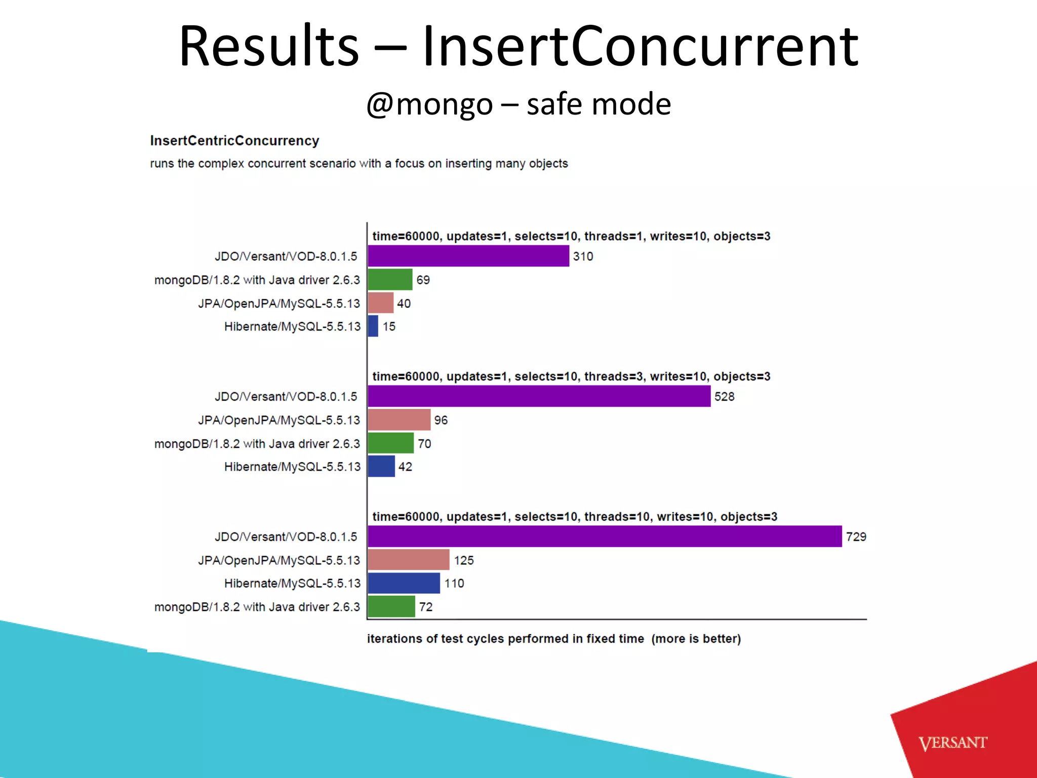 Results – InsertConcurrent
       @mongo – safe mode
 