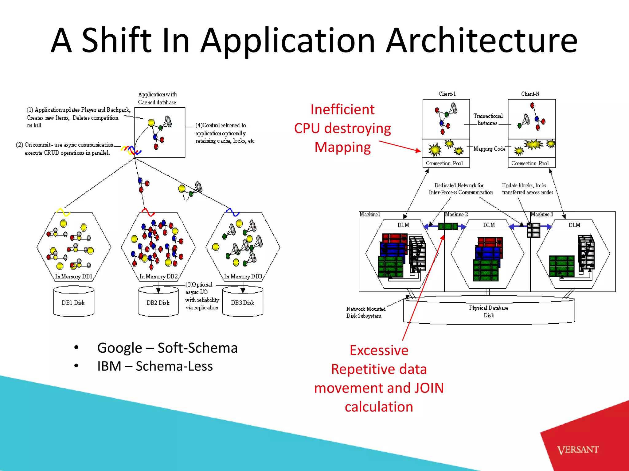 A Shift In Application Architecture
                              Inefficient
                            CPU destroying
                               Mapping




 •   Google – Soft-Schema          Excessive
 •   IBM – Schema-Less          Repetitive data
                              movement and JOIN
                                  calculation
 