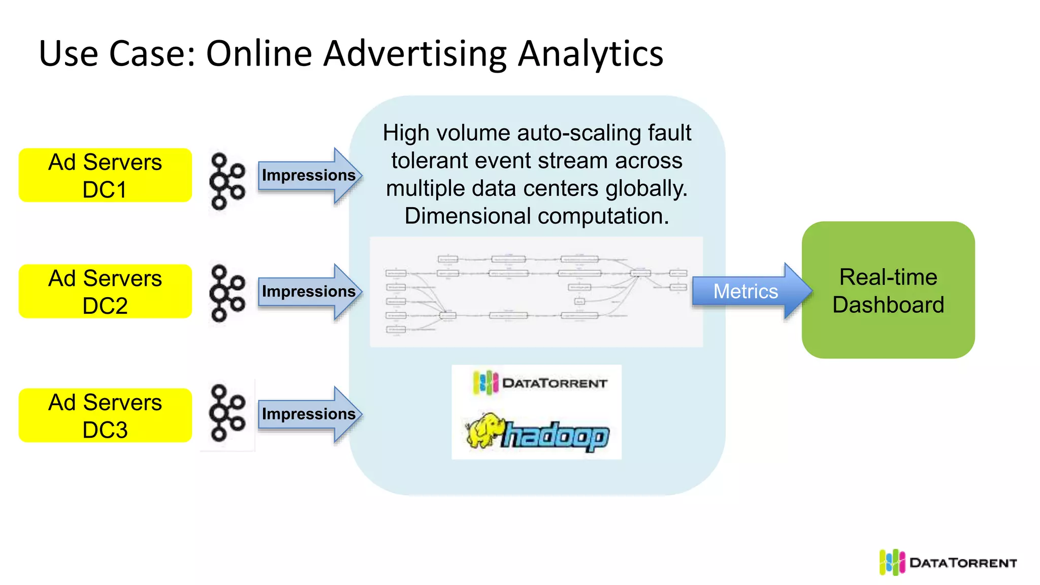 High volume auto-scaling fault
tolerant event stream across
multiple data centers globally.
Dimensional computation.
Use Case: Online Advertising Analytics
Ad Servers
DC1
Ad Servers
DC2
Ad Servers
DC3
Real-time
Dashboard
Metrics
Impressions
Impressions
Impressions
 