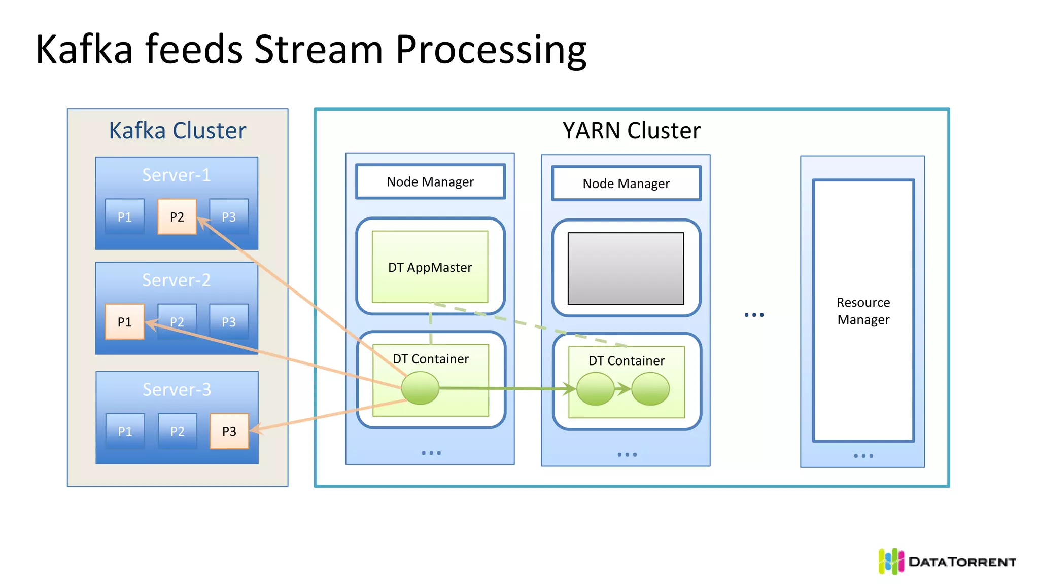 Kafka feeds Stream Processing
Kafka Cluster
Server-1
P1 P2 P3
Server-2
P1 P2 P3
Server-3
P1 P2 P3
YARN Cluster
Node Manager
DT Container
…
Node Manager
DT AppMaster
DT Container
… …
Resource
Manager
…
 