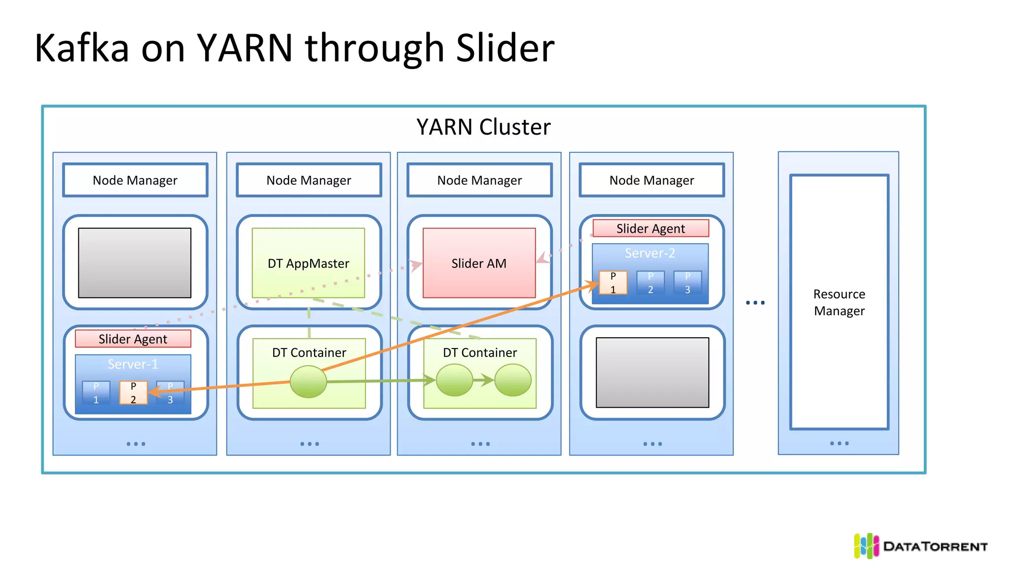 YARN Cluster
Kafka on YARN through Slider
Node Manager
…
Node Manager
DT AppMaster
DT Container
… …
Resource
Manager
…
Node Manager
…
Node Manager
Slider AM
DT Container
…
Server-1
P
1
P
2
P
3
Server-2
P
1
P
2
P
3
Slider Agent
Slider Agent
 