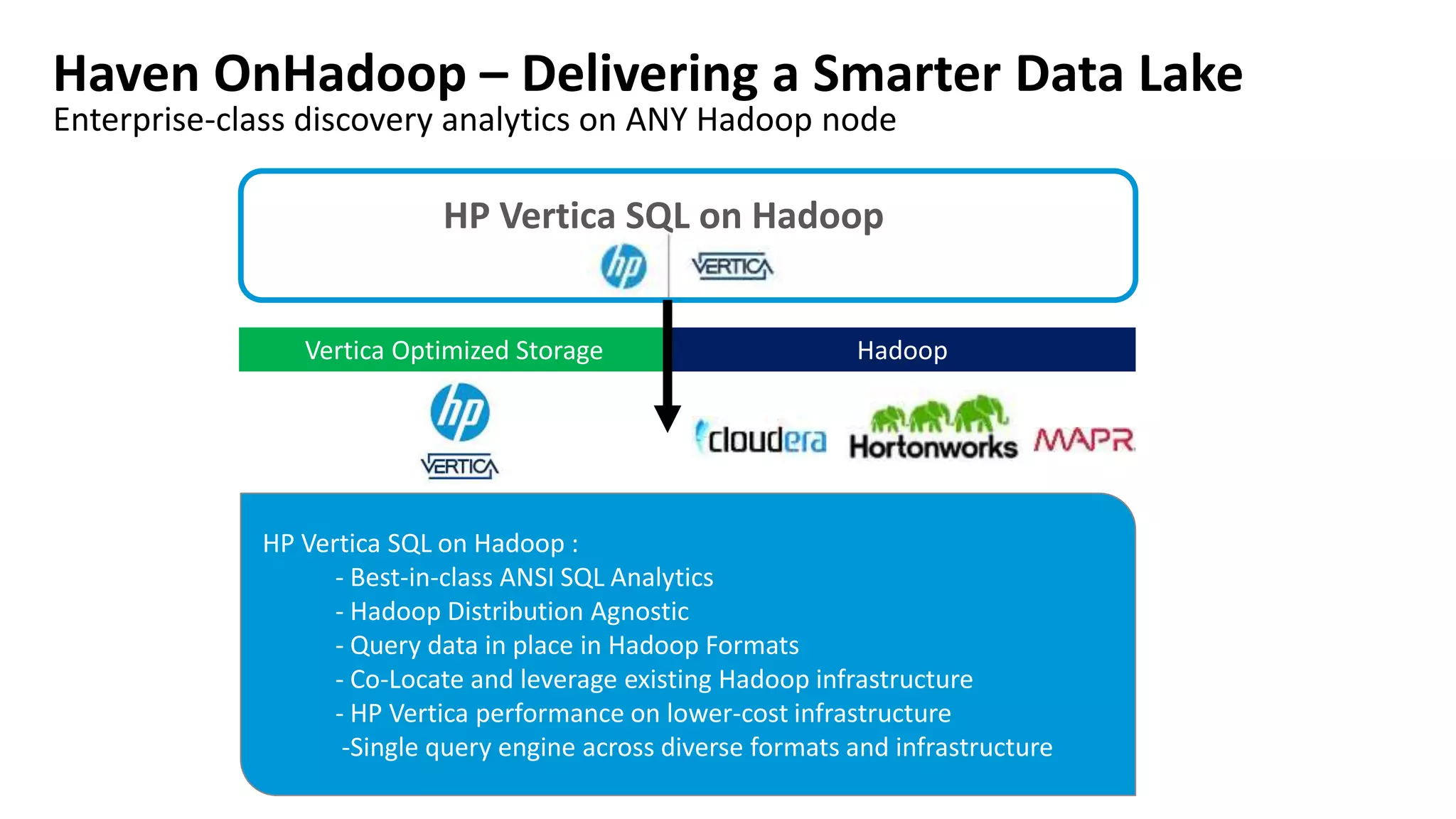 Haven OnHadoop – Delivering a Smarter Data Lake
Vertica Optimized Storage Hadoop
Enterprise-class discovery analytics on ANY Hadoop node
HP Vertica SQL on Hadoop
HP Vertica SQL on Hadoop :
- Best-in-class ANSI SQL Analytics
- Hadoop Distribution Agnostic
- Query data in place in Hadoop Formats
- Co-Locate and leverage existing Hadoop infrastructure
- HP Vertica performance on lower-cost infrastructure
-Single query engine across diverse formats and infrastructure
 