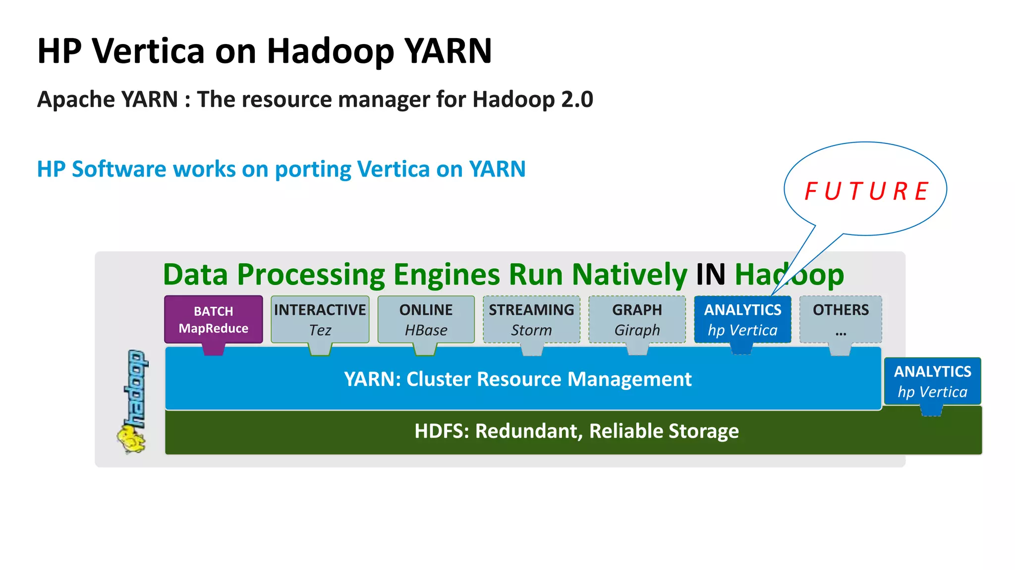 Apache YARN : The resource manager for Hadoop 2.0
HP Vertica on Hadoop YARN
HP Software works on porting Vertica on YARN
Data Processing Engines Run Natively IN Hadoop
INTERACTIVE
Tez
STREAMING
Storm
GRAPH
Giraph
ANALYTICS
hp Vertica
ONLINE
HBase
OTHERS
…
HDFS: Redundant, Reliable Storage
YARN: Cluster Resource Management
BATCH
MapReduce
F U T U R E
ANALYTICS
hp Vertica
 