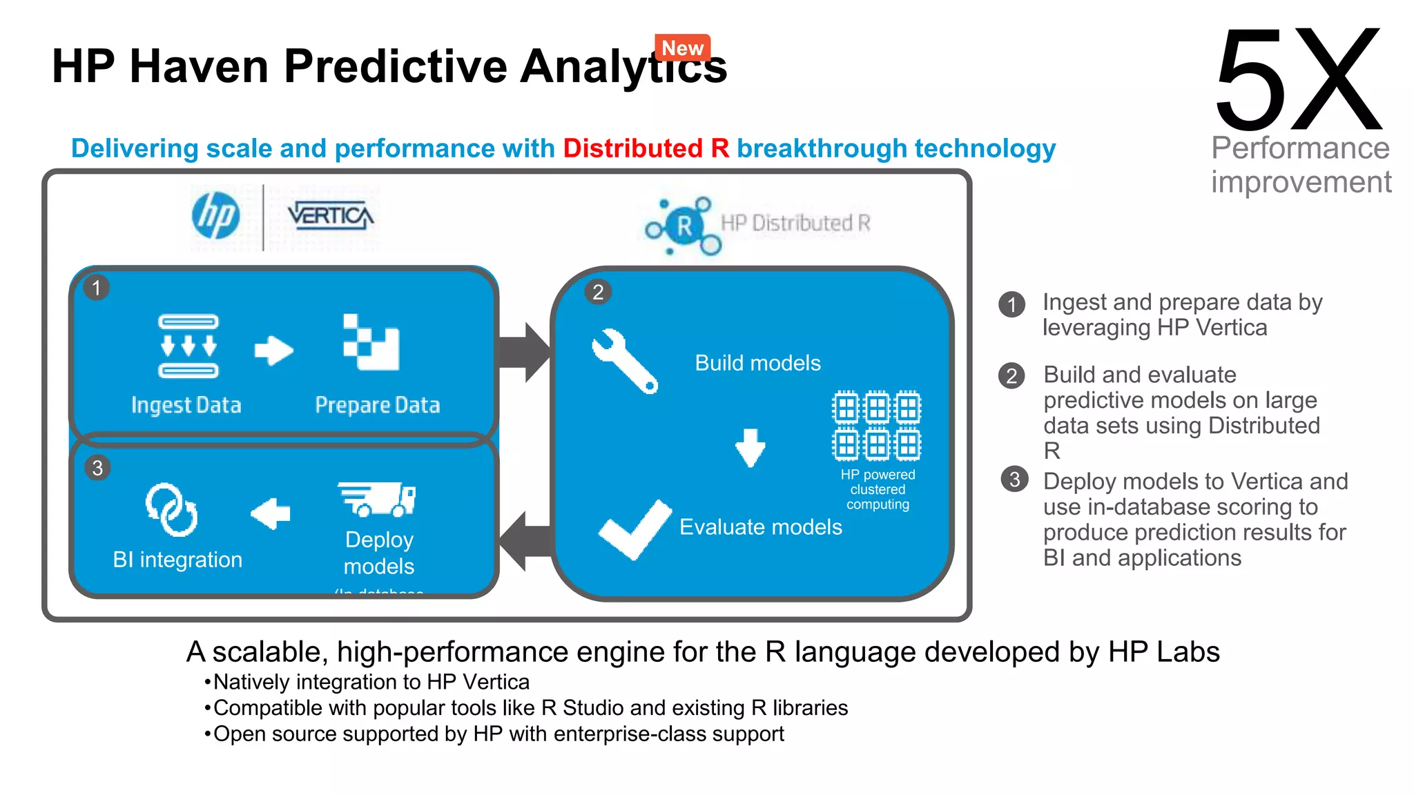 HP Haven Predictive Analytics
Delivering scale and performance with Distributed R breakthrough technology
Build models
Evaluate models
Deploy
models
(In-database
scoring)
BI integration
1 2
3
Build and evaluate
predictive models on large
data sets using Distributed
R
2
1 Ingest and prepare data by
leveraging HP Vertica
3 Deploy models to Vertica and
use in-database scoring to
produce prediction results for
BI and applications
5XPerformance
improvement
A scalable, high-performance engine for the R language developed by HP Labs
•Natively integration to HP Vertica
•Compatible with popular tools like R Studio and existing R libraries
•Open source supported by HP with enterprise-class support
HP powered
clustered
computing
New
 