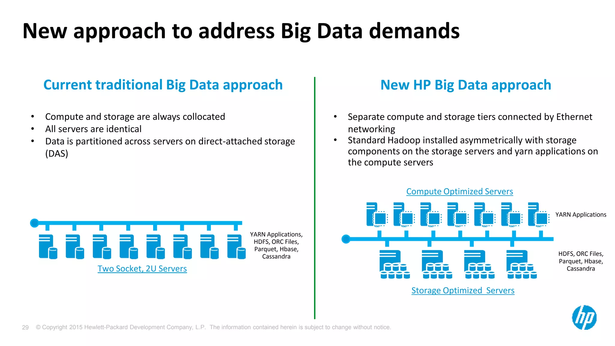 © Copyright 2015 Hewlett-Packard Development Company, L.P. The information contained herein is subject to change without notice.29
New approach to address Big Data demands
Current traditional Big Data approach
• Compute and storage are always collocated
• All servers are identical
• Data is partitioned across servers on direct-attached storage
(DAS)
New HP Big Data approach
• Separate compute and storage tiers connected by Ethernet
networking
• Standard Hadoop installed asymmetrically with storage
components on the storage servers and yarn applications on
the compute servers
Two Socket, 2U Servers
YARN Applications,
HDFS, ORC Files,
Parquet, Hbase,
Cassandra
Compute Optimized Servers
Storage Optimized Servers
YARN Applications
HDFS, ORC Files,
Parquet, Hbase,
Cassandra
 