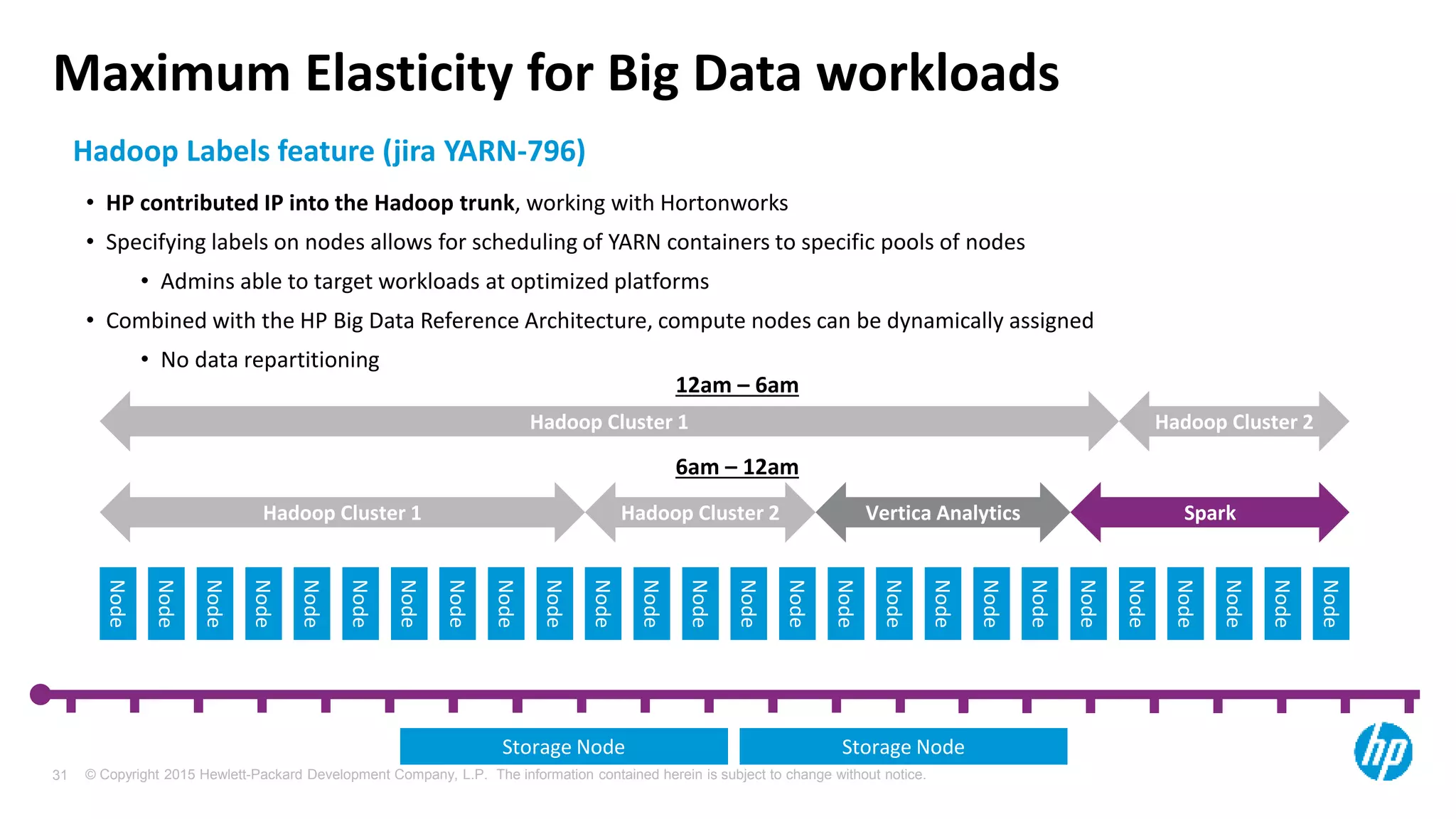 © Copyright 2015 Hewlett-Packard Development Company, L.P. The information contained herein is subject to change without notice.31
Maximum Elasticity for Big Data workloads
Hadoop Labels feature (jira YARN-796)
• HP contributed IP into the Hadoop trunk, working with Hortonworks
• Specifying labels on nodes allows for scheduling of YARN containers to specific pools of nodes
• Admins able to target workloads at optimized platforms
• Combined with the HP Big Data Reference Architecture, compute nodes can be dynamically assigned
• No data repartitioning
Hadoop Cluster 1 Vertica Analytics Spark
12am – 6am
6am – 12am
Hadoop Cluster 2
Hadoop Cluster 1 Hadoop Cluster 2
Storage Node Storage Node
Node
Node
Node
Node
Node
Node
Node
Node
Node
Node
Node
Node
Node
Node
Node
Node
Node
Node
Node
Node
Node
Node
Node
Node
Node
Node
 