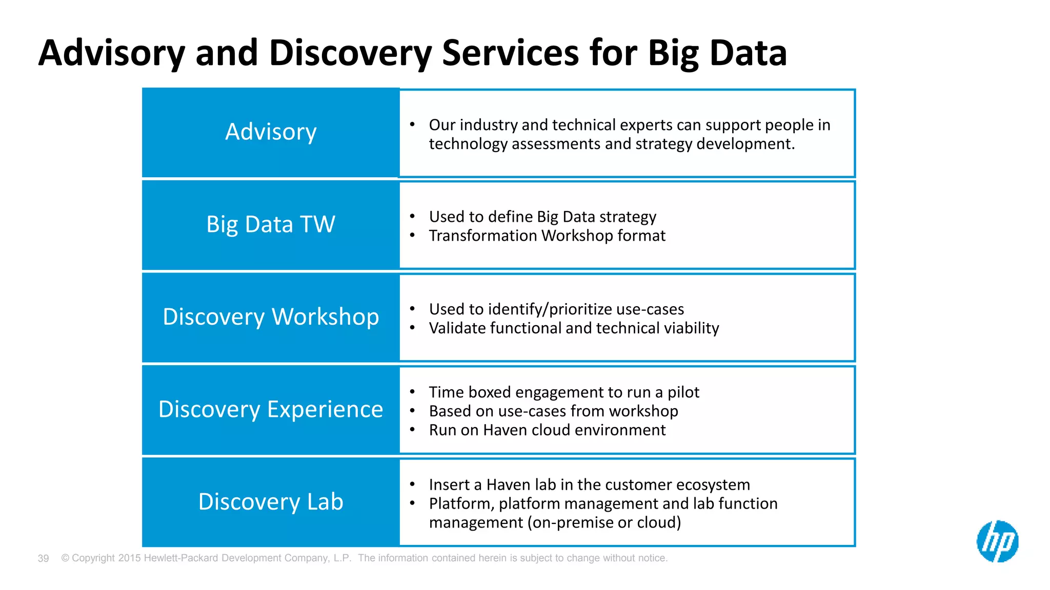 © Copyright 2015 Hewlett-Packard Development Company, L.P. The information contained herein is subject to change without notice.39
Advisory and Discovery Services for Big Data
Big Data TW
Discovery Workshop
Discovery Experience
Discovery Lab
Advisory
• Used to define Big Data strategy
• Transformation Workshop format
• Our industry and technical experts can support people in
technology assessments and strategy development.
• Used to identify/prioritize use-cases
• Validate functional and technical viability
• Time boxed engagement to run a pilot
• Based on use-cases from workshop
• Run on Haven cloud environment
• Insert a Haven lab in the customer ecosystem
• Platform, platform management and lab function
management (on-premise or cloud)
 