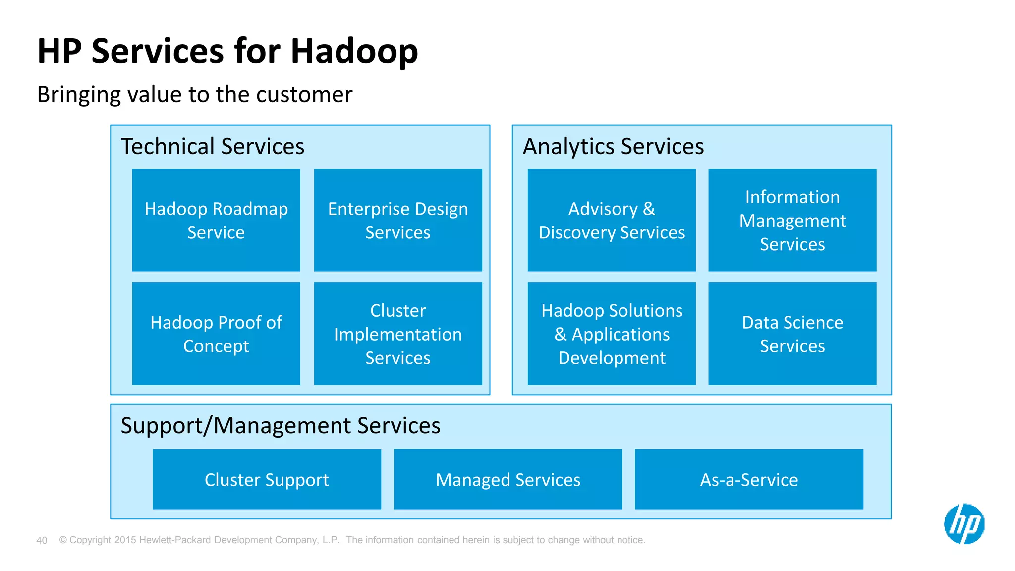© Copyright 2015 Hewlett-Packard Development Company, L.P. The information contained herein is subject to change without notice.40
Support/Management Services
HP Services for Hadoop
Bringing value to the customer
Cluster Support Managed Services As-a-Service
Technical Services Analytics Services
Hadoop Roadmap
Service
Enterprise Design
Services
Hadoop Proof of
Concept
Cluster
Implementation
Services
Data Science
Services
Information
Management
Services
Hadoop Solutions
& Applications
Development
Advisory &
Discovery Services
 
