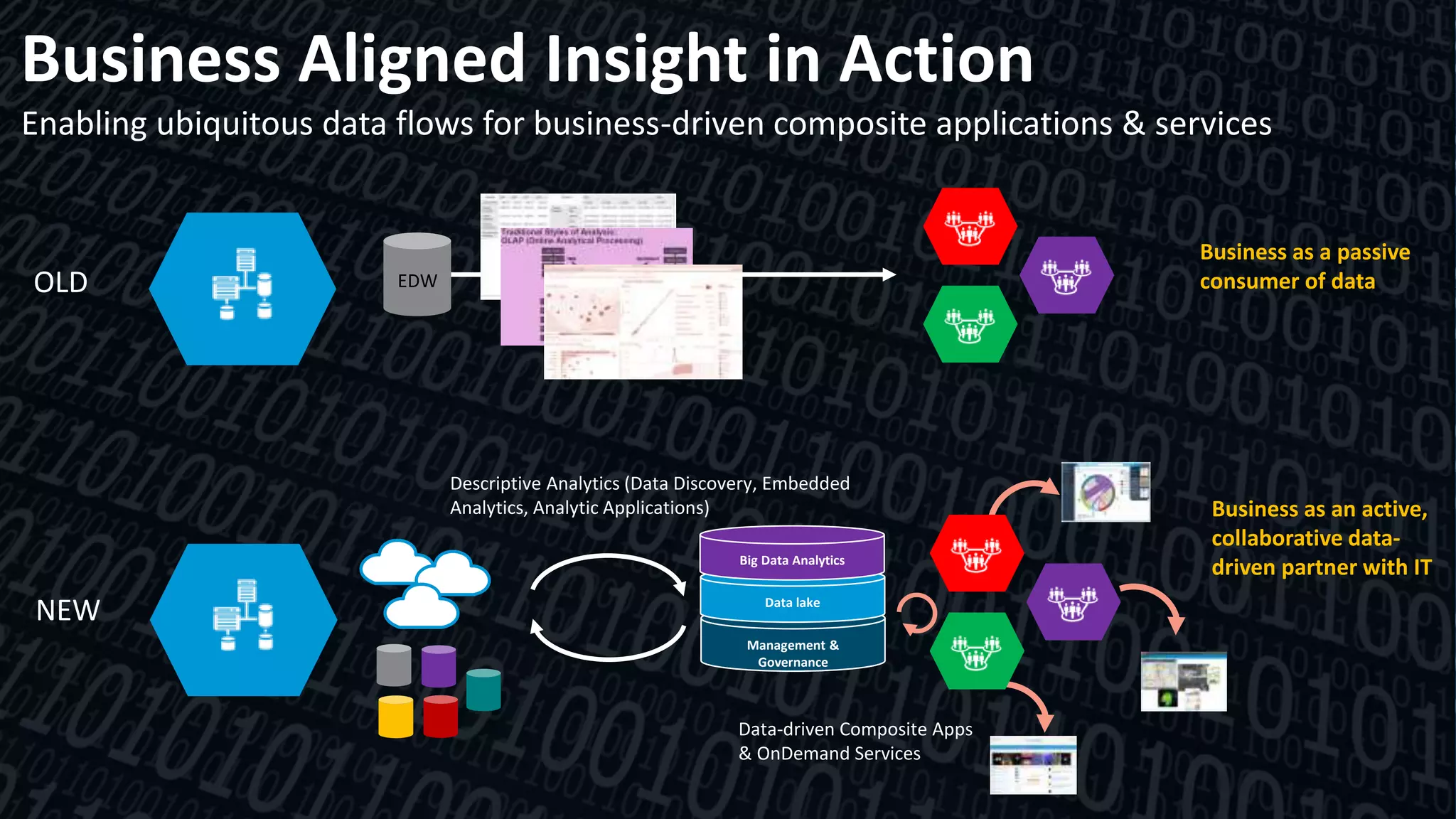 6
OLD
NEW
Management &
Governance
Data lake
Business Aligned Insight in Action
Enabling ubiquitous data flows for business-driven composite applications & services
Data-driven Composite Apps
& OnDemand Services
Business as a passive
consumer of data
Business as an active,
collaborative data-
driven partner with IT
EDW
Big Data Analytics
Descriptive Analytics (Data Discovery, Embedded
Analytics, Analytic Applications)
 