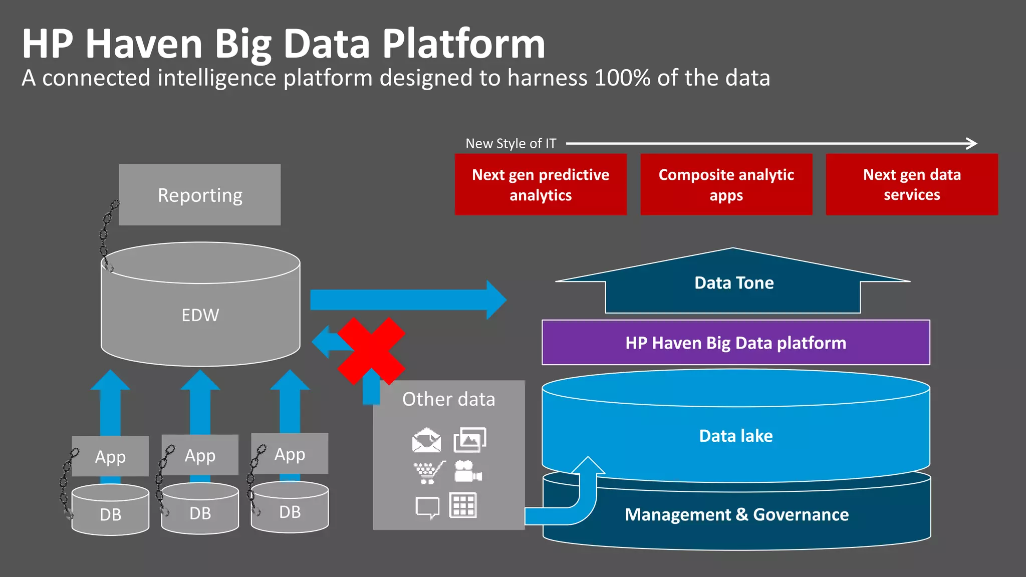 Management & Governance
A connected intelligence platform designed to harness 100% of the data
EDW
App
DB
App
DB
App
DB
Next gen data
services
Composite analytic
apps
Next gen predictive
analytics
Data lake
HP Haven Big Data platform
Reporting
Other data
New Style of IT
Data Tone
HP Haven Big Data Platform
 