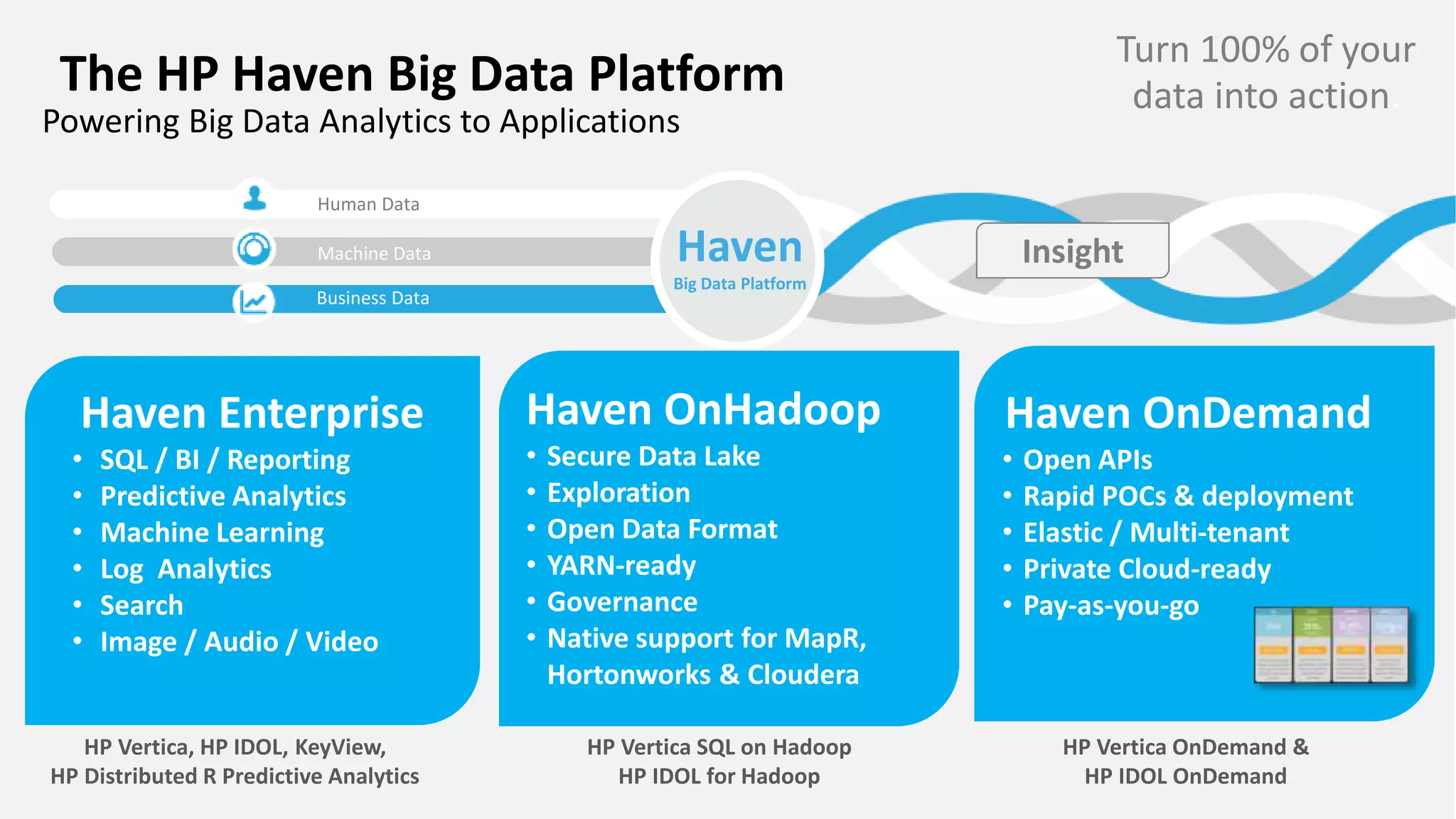 Haven
Big Data Platform
Turn 100% of your
data into action.
Powering Big Data Analytics to Applications
Insight
Haven OnDemand
• Open APIs
• Rapid POCs & deployment
• Elastic / Multi-tenant
• Private Cloud-ready
• Pay-as-you-go
Haven Enterprise
• SQL / BI / Reporting
• Predictive Analytics
• Machine Learning
• Log Analytics
• Search
• Image / Audio / Video
The HP Haven Big Data Platform
Haven OnHadoop
• Secure Data Lake
• Exploration
• Open Data Format
• YARN-ready
• Governance
• Native support for MapR,
Hortonworks & Cloudera
Human Data
Business Data
Machine Data
HP Vertica, HP IDOL, KeyView,
HP Distributed R Predictive Analytics
HP Vertica SQL on Hadoop
HP IDOL for Hadoop
HP Vertica OnDemand &
HP IDOL OnDemand
 