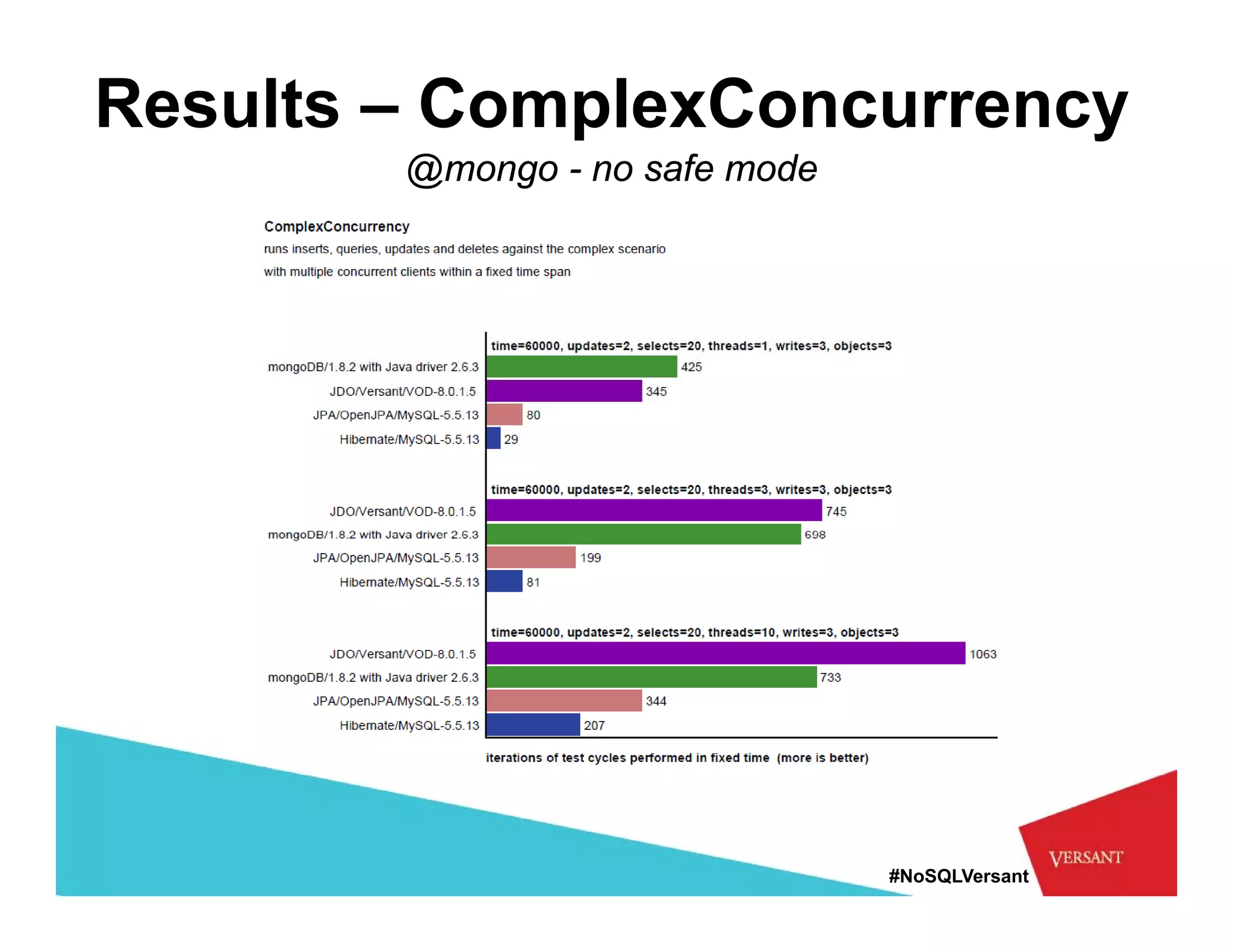 Results – ComplexConcurrency
        @mongo - no safe mode




                                #NoSQLVersant
 