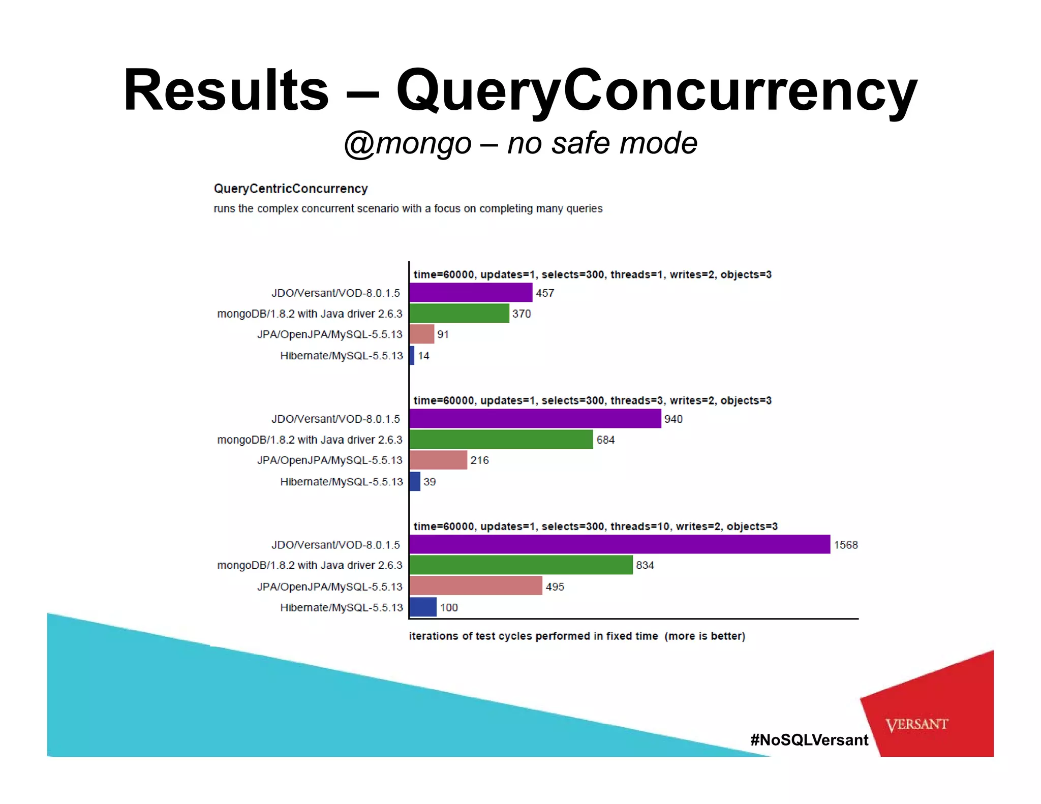 Results – QueryConcurrency
       @mongo – no safe mode




                               #NoSQLVersant
 