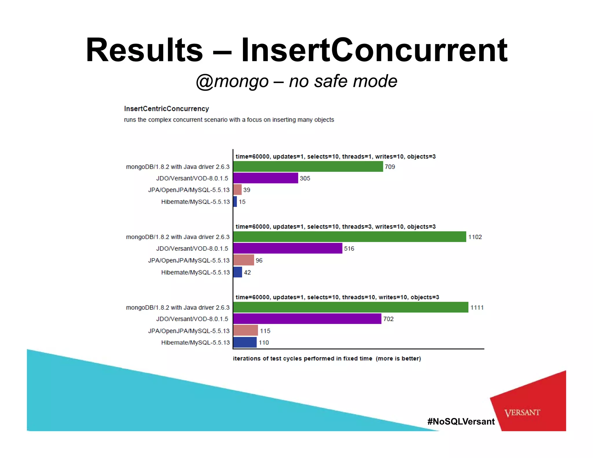 Results – InsertConcurrent
      @mongo – no safe mode




                              #NoSQLVersant
 