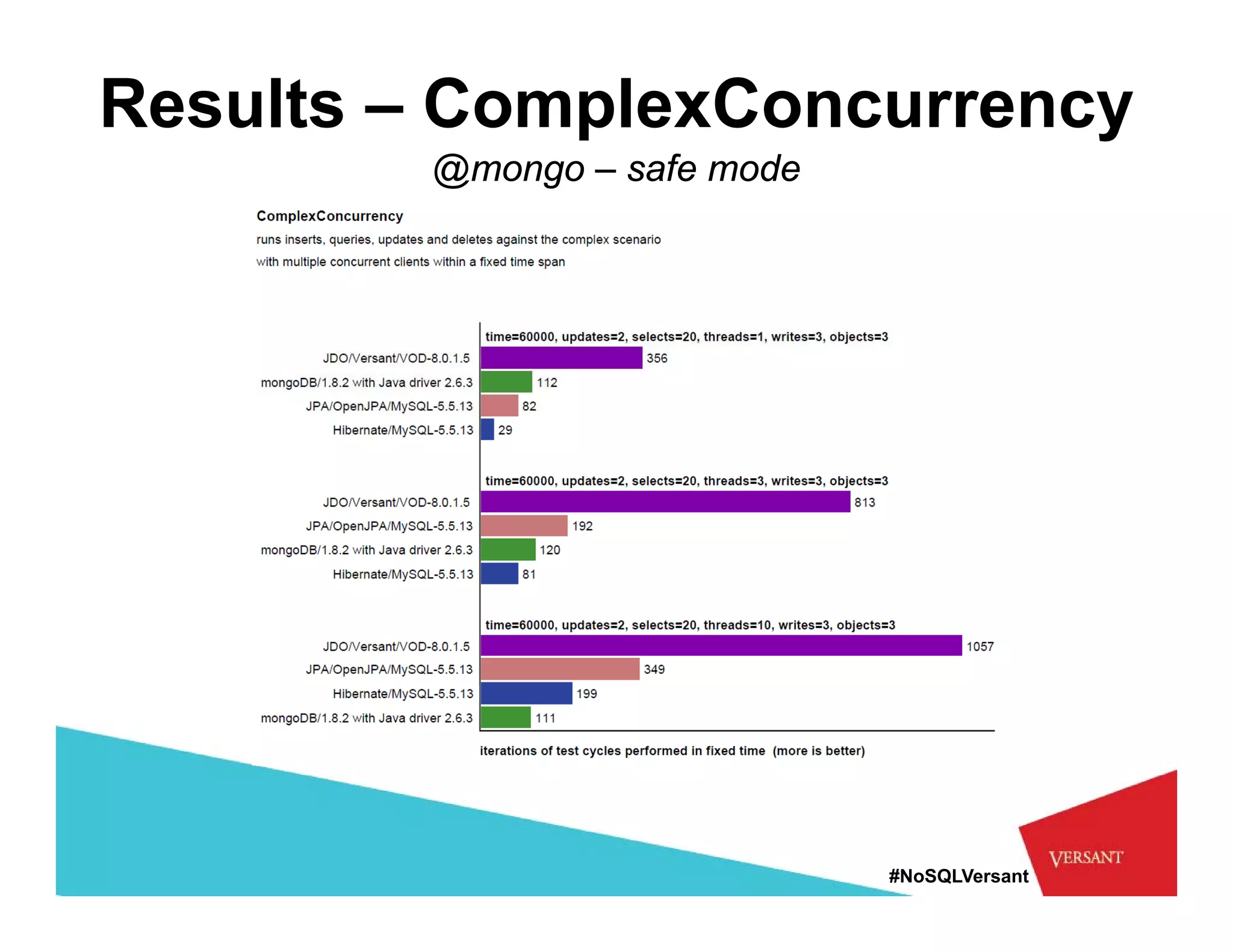 Results – ComplexConcurrency
         @mongo – safe mode




                              #NoSQLVersant
 