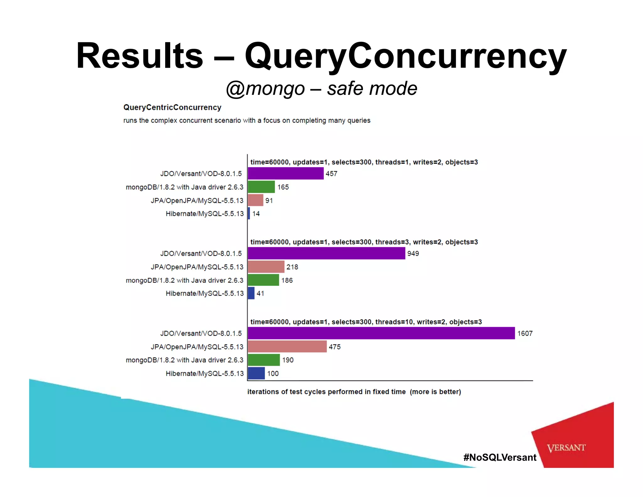 Results – QueryConcurrency
       @mongo – safe mode




                            #NoSQLVersant
 